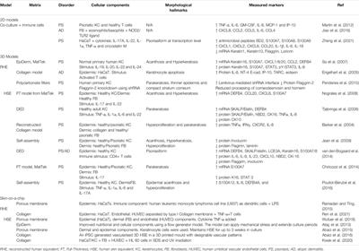 In Vitro Disease Models for Understanding Psoriasis and Atopic Dermatitis